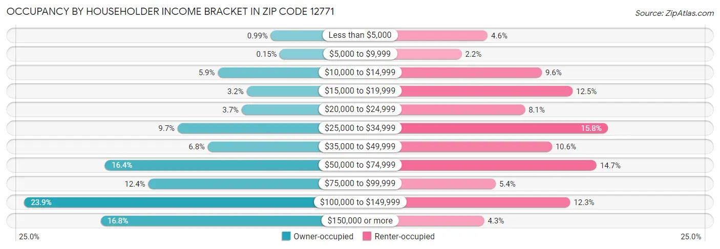 Occupancy by Householder Income Bracket in Zip Code 12771