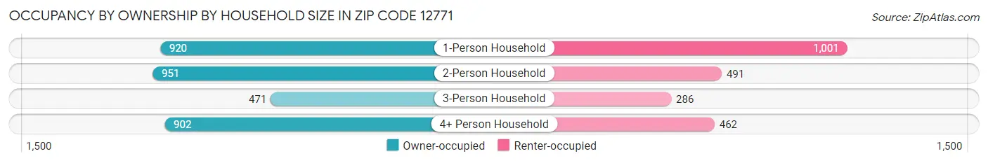 Occupancy by Ownership by Household Size in Zip Code 12771