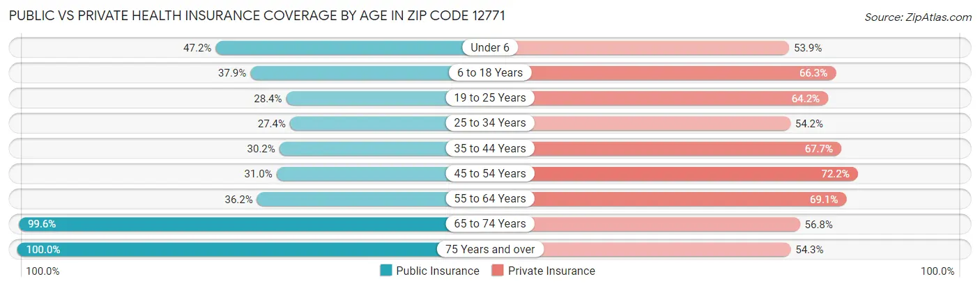 Public vs Private Health Insurance Coverage by Age in Zip Code 12771