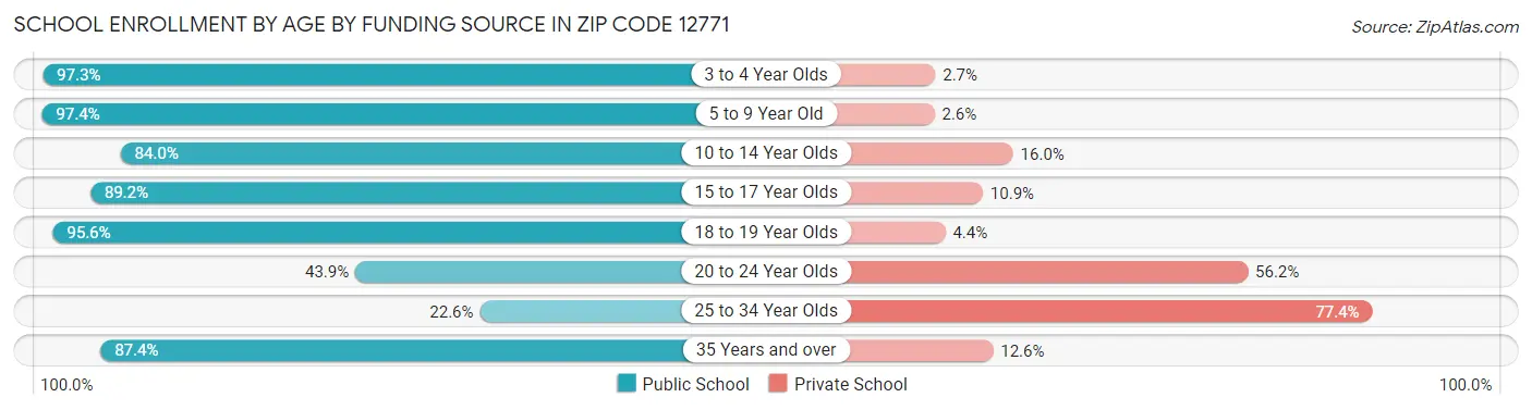 School Enrollment by Age by Funding Source in Zip Code 12771