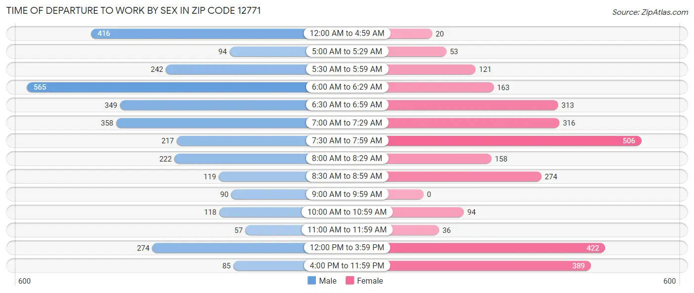 Time of Departure to Work by Sex in Zip Code 12771