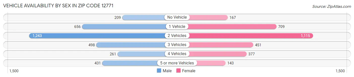 Vehicle Availability by Sex in Zip Code 12771