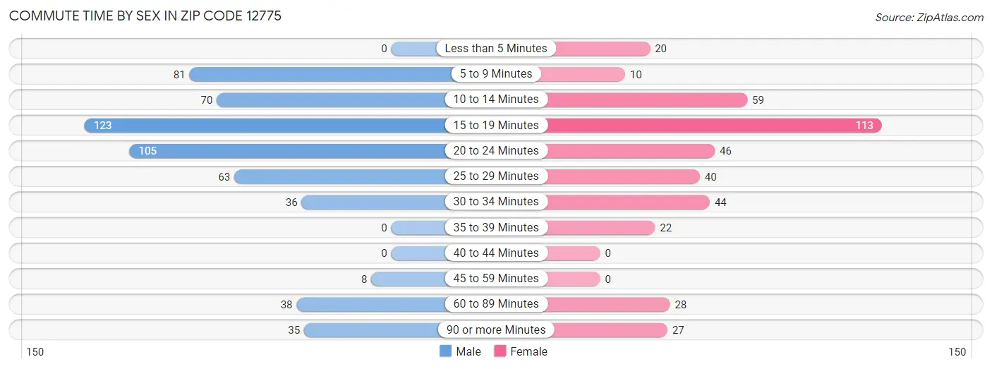 Commute Time by Sex in Zip Code 12775