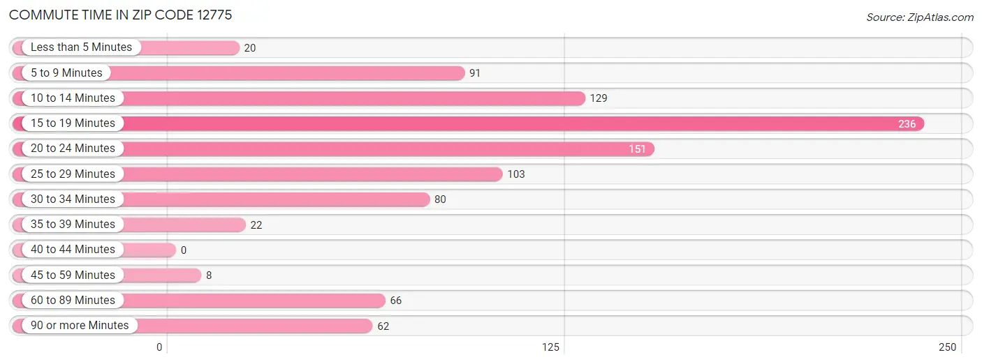 Commute Time in Zip Code 12775