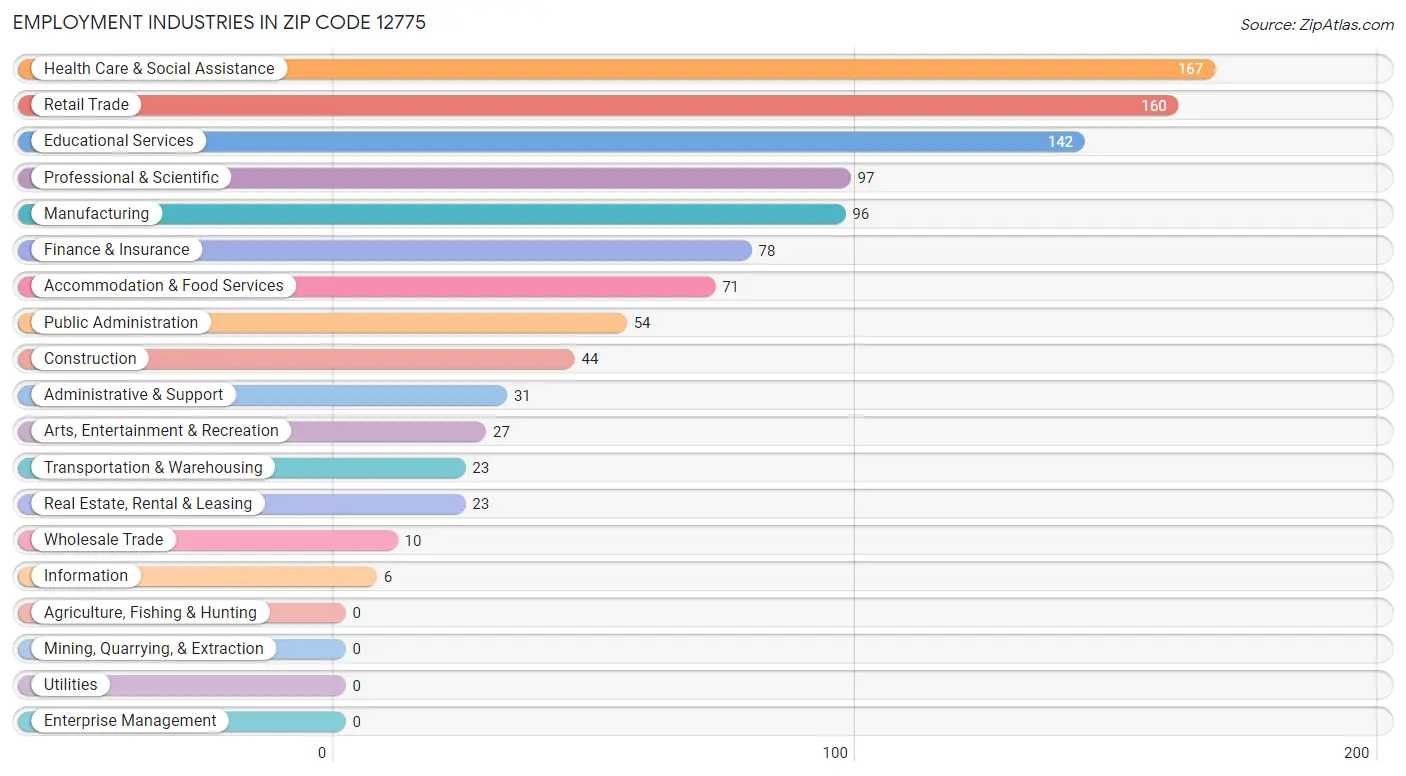 Employment Industries in Zip Code 12775