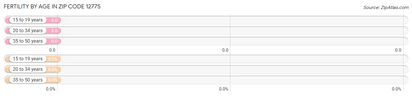 Female Fertility by Age in Zip Code 12775
