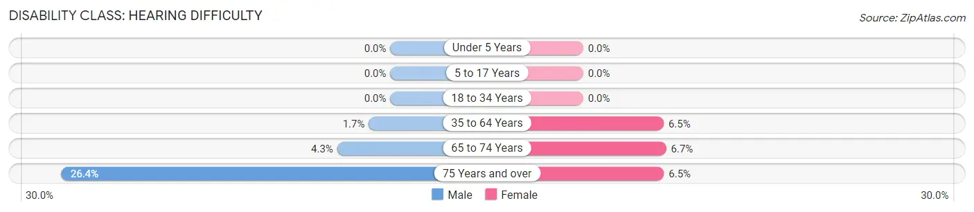 Disability in Zip Code 12775: <span>Hearing Difficulty</span>