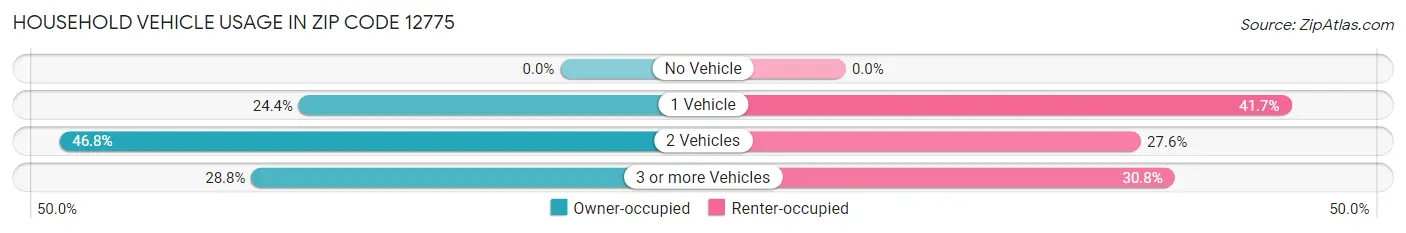 Household Vehicle Usage in Zip Code 12775