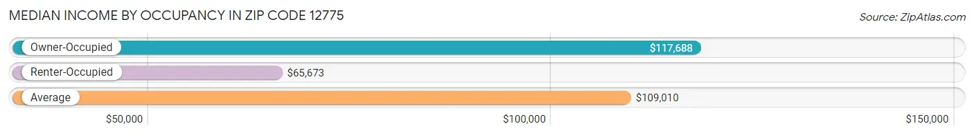 Median Income by Occupancy in Zip Code 12775