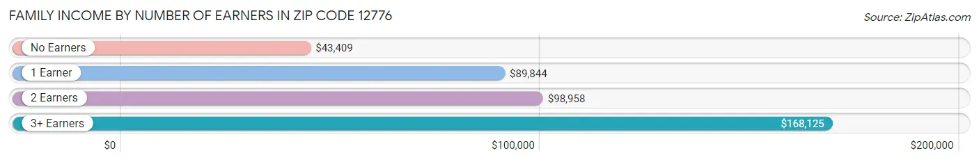 Family Income by Number of Earners in Zip Code 12776