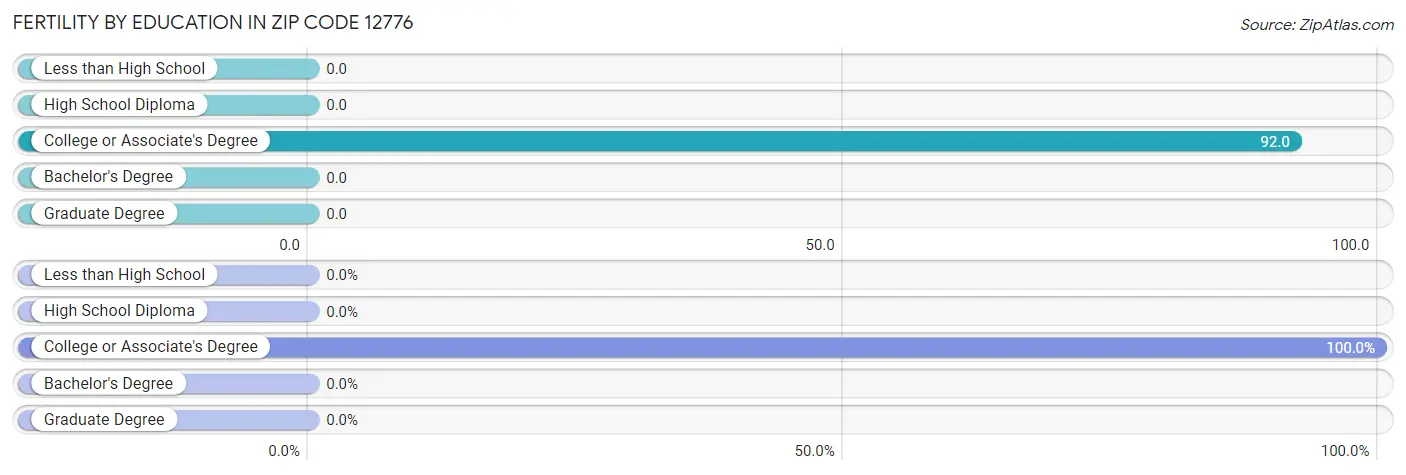 Female Fertility by Education Attainment in Zip Code 12776