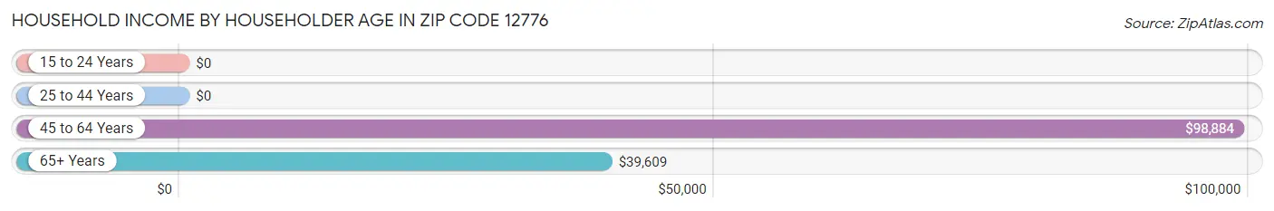 Household Income by Householder Age in Zip Code 12776