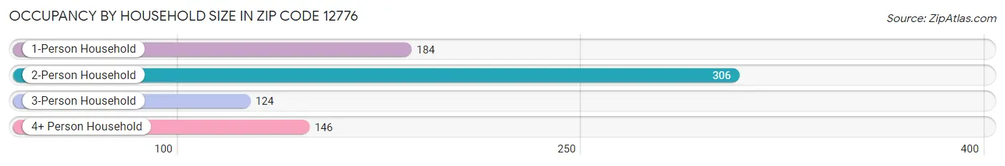 Occupancy by Household Size in Zip Code 12776