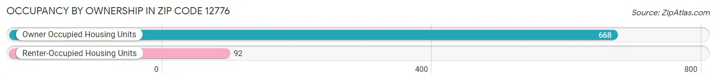 Occupancy by Ownership in Zip Code 12776