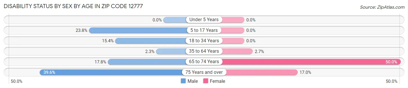 Disability Status by Sex by Age in Zip Code 12777