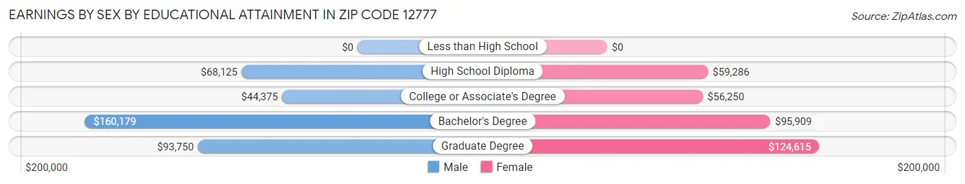 Earnings by Sex by Educational Attainment in Zip Code 12777
