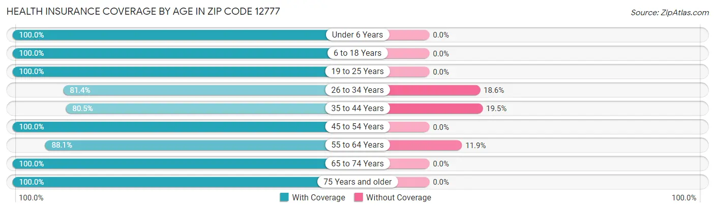 Health Insurance Coverage by Age in Zip Code 12777
