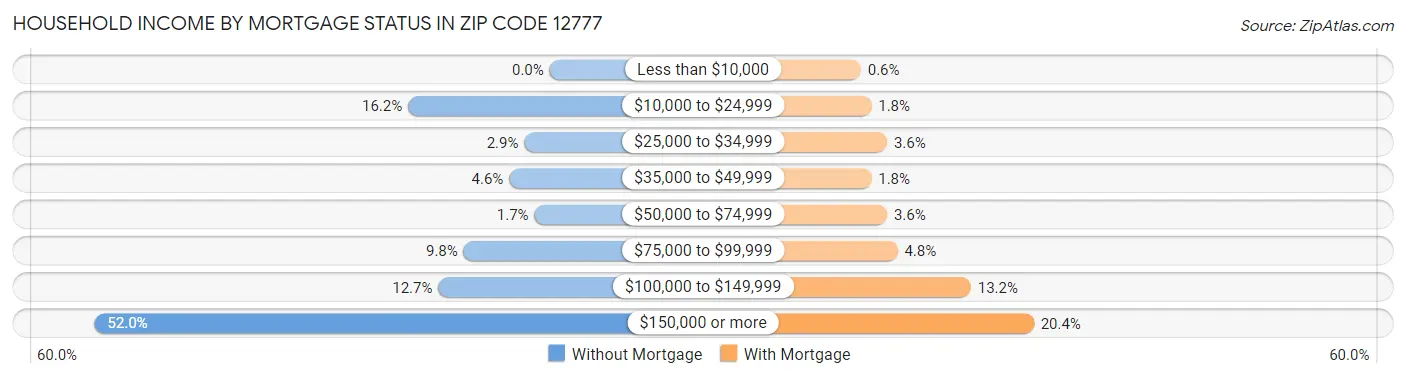 Household Income by Mortgage Status in Zip Code 12777