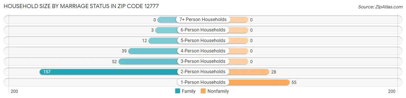 Household Size by Marriage Status in Zip Code 12777