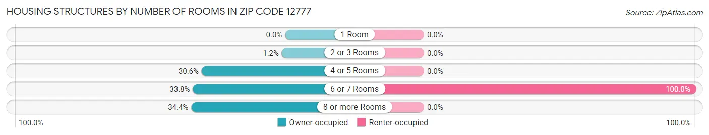 Housing Structures by Number of Rooms in Zip Code 12777