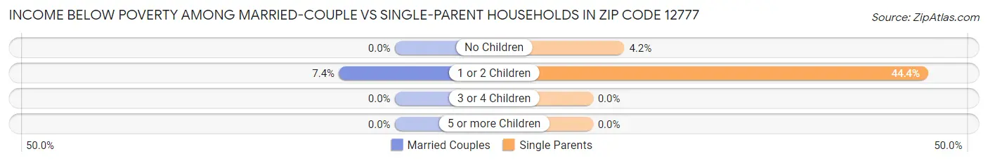 Income Below Poverty Among Married-Couple vs Single-Parent Households in Zip Code 12777