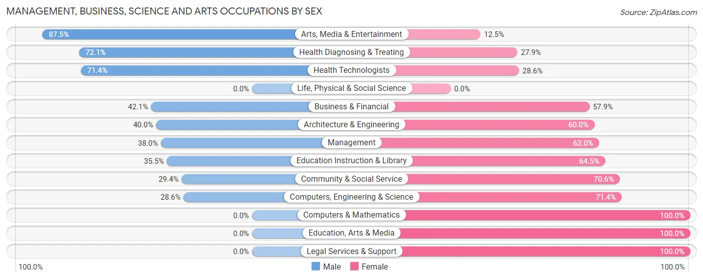 Management, Business, Science and Arts Occupations by Sex in Zip Code 12777