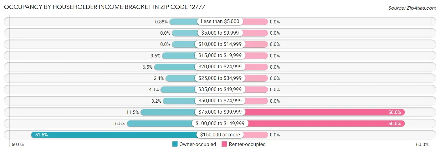 Occupancy by Householder Income Bracket in Zip Code 12777