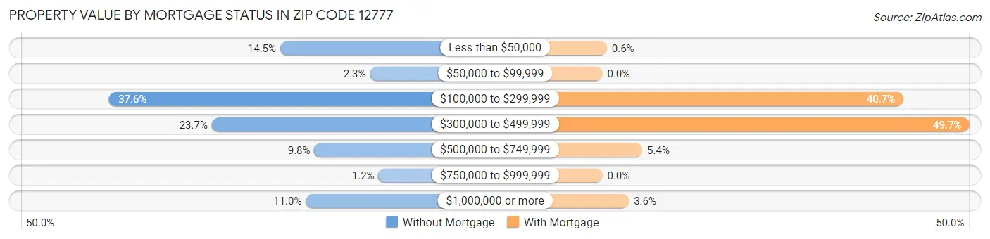 Property Value by Mortgage Status in Zip Code 12777