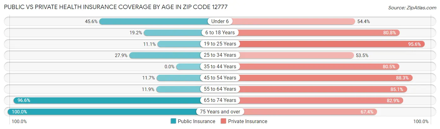 Public vs Private Health Insurance Coverage by Age in Zip Code 12777