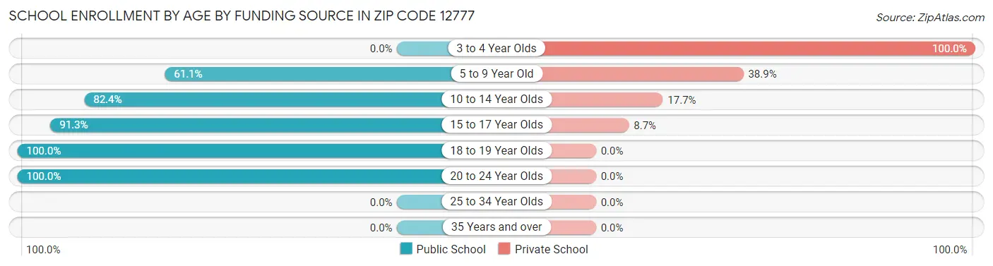 School Enrollment by Age by Funding Source in Zip Code 12777