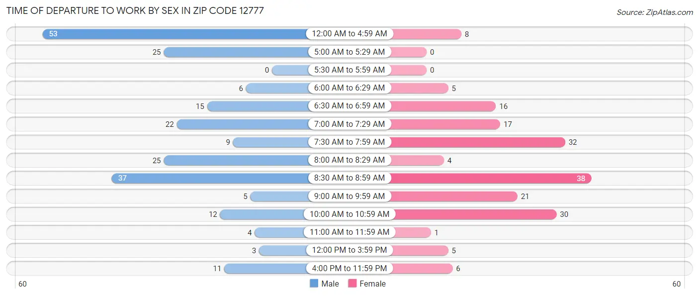 Time of Departure to Work by Sex in Zip Code 12777