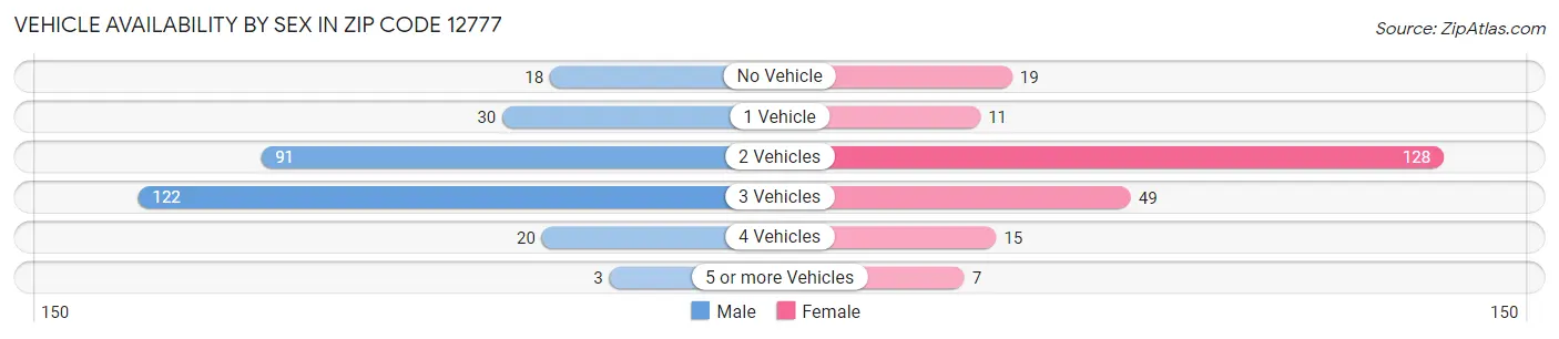 Vehicle Availability by Sex in Zip Code 12777