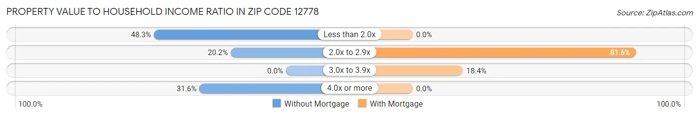 Property Value to Household Income Ratio in Zip Code 12778