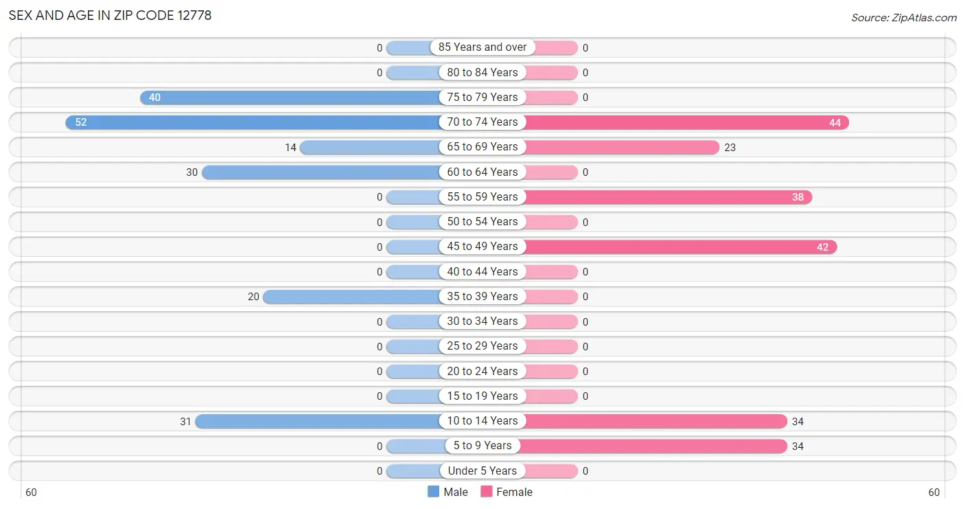 Sex and Age in Zip Code 12778