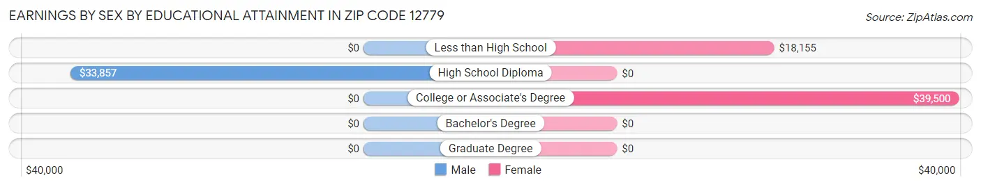 Earnings by Sex by Educational Attainment in Zip Code 12779
