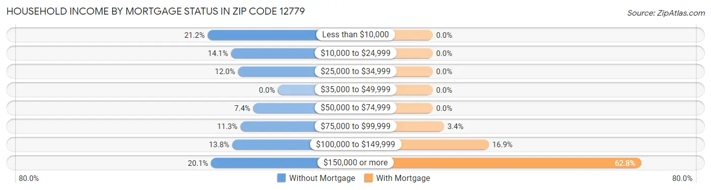 Household Income by Mortgage Status in Zip Code 12779