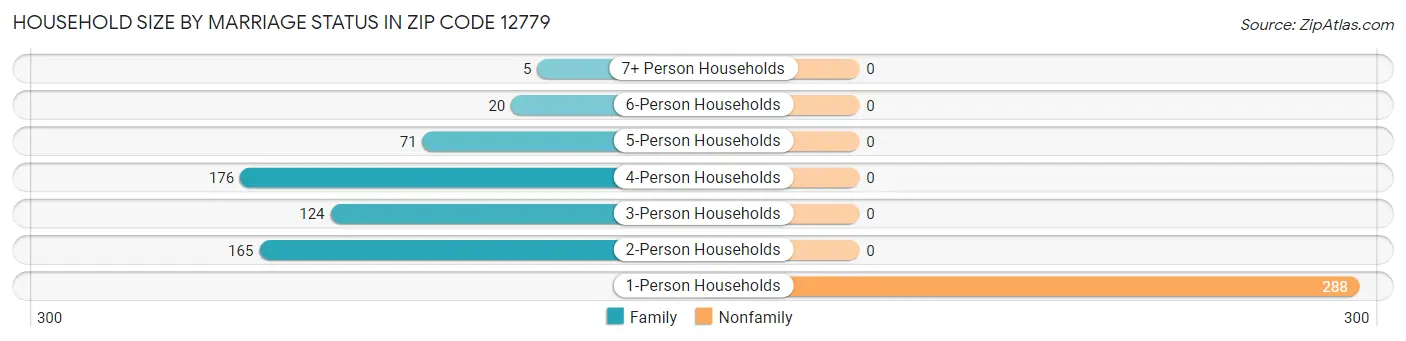 Household Size by Marriage Status in Zip Code 12779