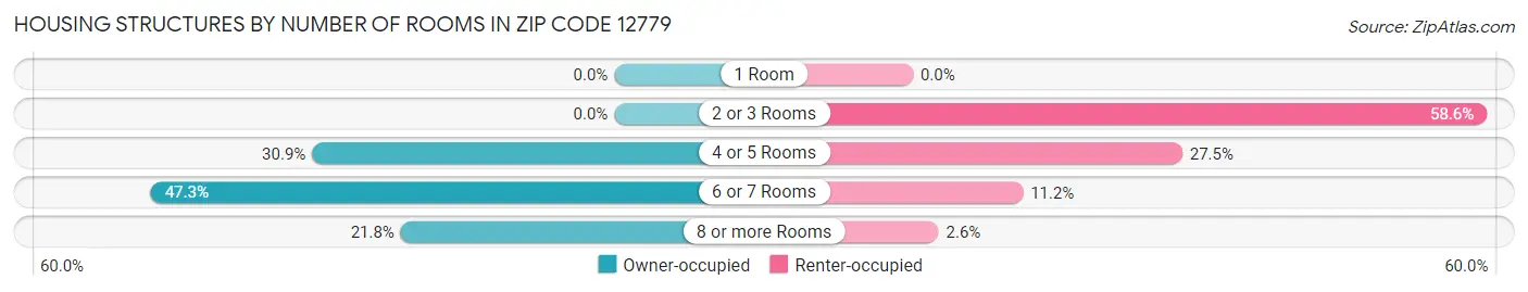 Housing Structures by Number of Rooms in Zip Code 12779