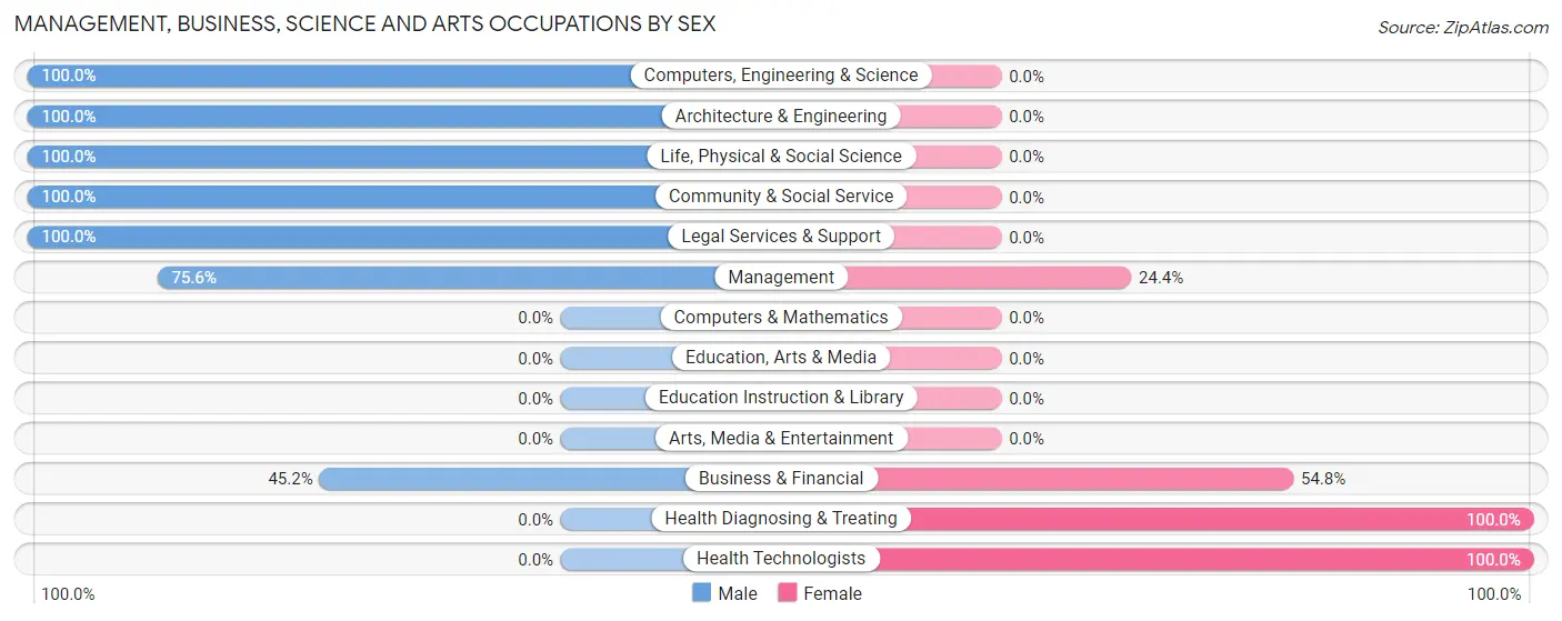 Management, Business, Science and Arts Occupations by Sex in Zip Code 12779