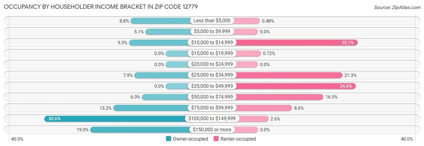 Occupancy by Householder Income Bracket in Zip Code 12779