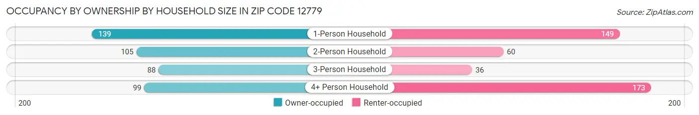 Occupancy by Ownership by Household Size in Zip Code 12779