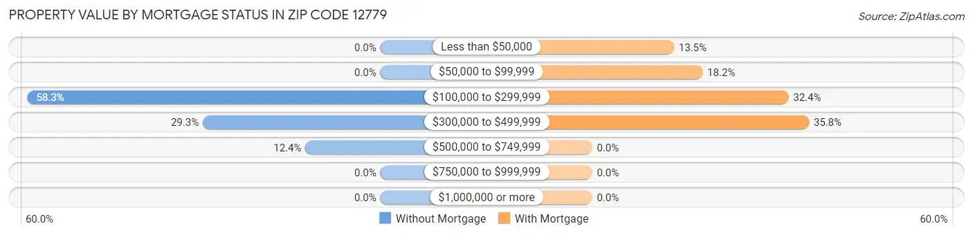 Property Value by Mortgage Status in Zip Code 12779