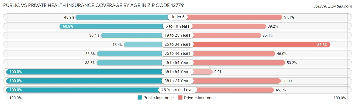 Public vs Private Health Insurance Coverage by Age in Zip Code 12779
