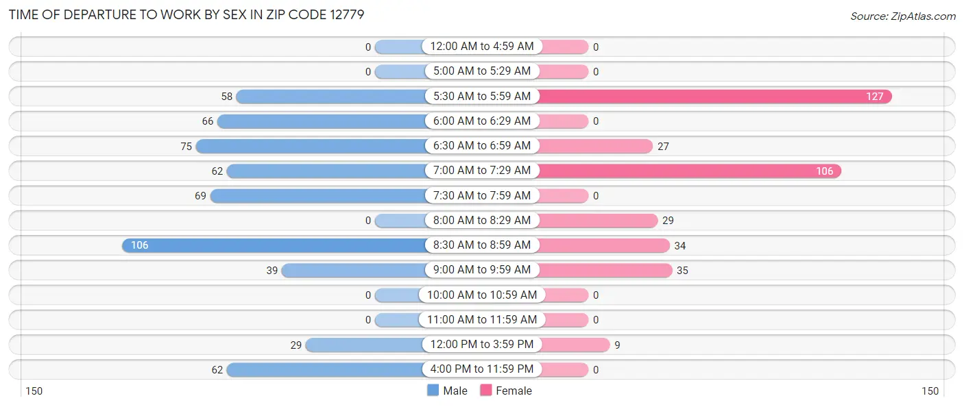 Time of Departure to Work by Sex in Zip Code 12779