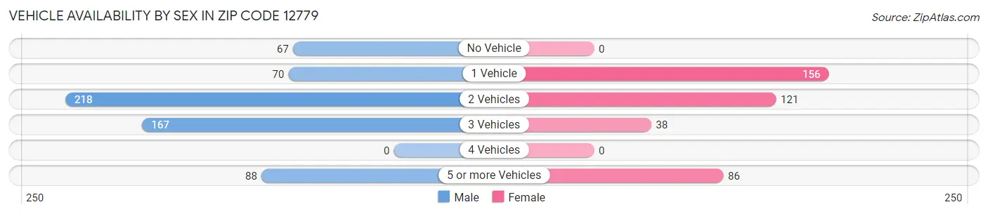 Vehicle Availability by Sex in Zip Code 12779
