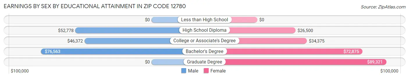 Earnings by Sex by Educational Attainment in Zip Code 12780