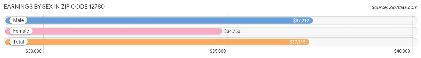 Earnings by Sex in Zip Code 12780