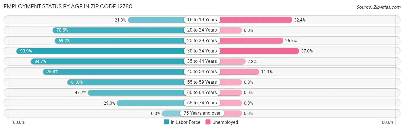 Employment Status by Age in Zip Code 12780