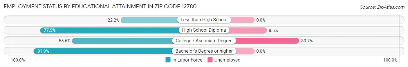 Employment Status by Educational Attainment in Zip Code 12780