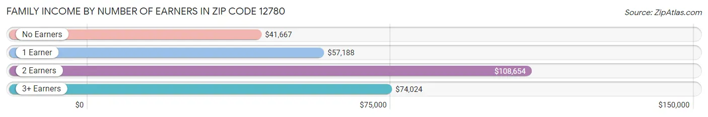 Family Income by Number of Earners in Zip Code 12780